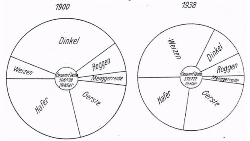 43_Arnold_1944_p369_Getreideanbau_Weizen_Dinkel_Wuerttemberg_Statistik