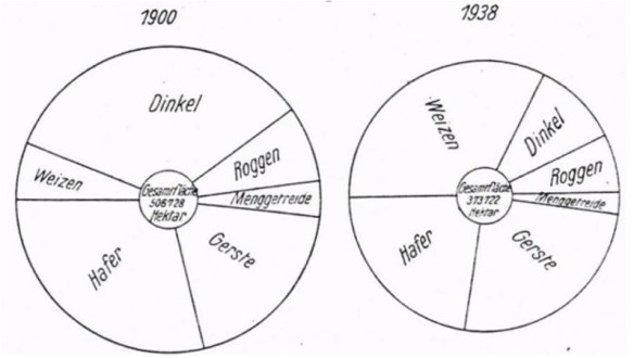 43_Arnold_1944_p369_Getreideanbau_Weizen_Dinkel_Wuerttemberg_Statistik