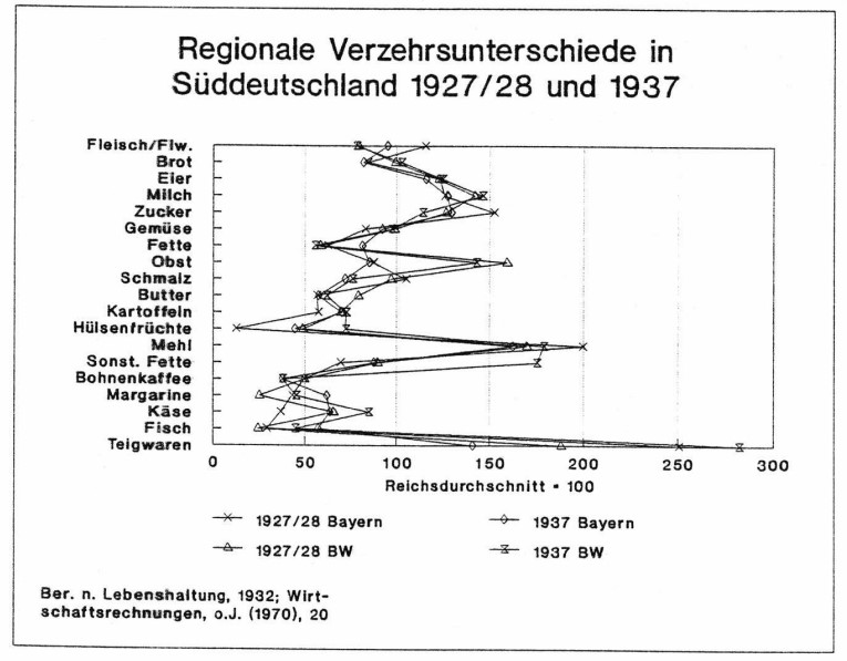 44_Spiekermann_1997_p254_Sueddeutsche-Kueche_Statistik_Schaubild