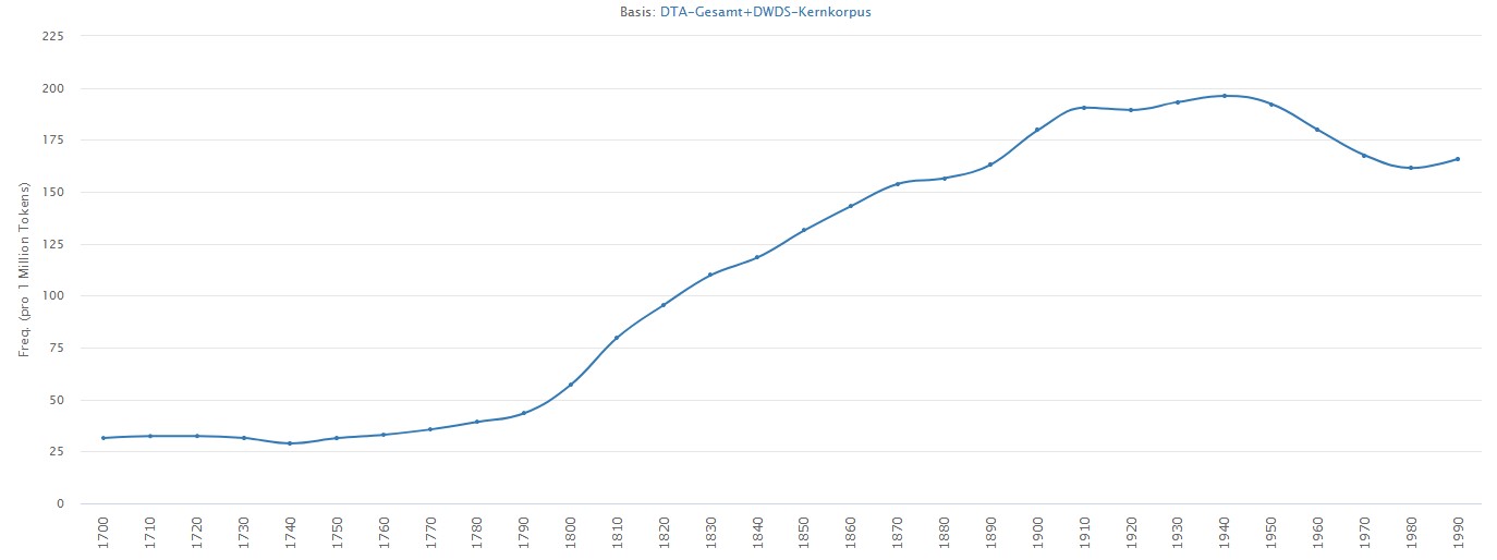01_DWDS.de_Sprache_Kampf_1700-1999