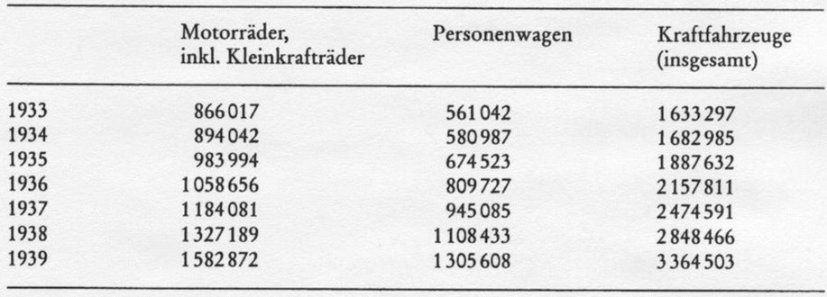 09_Hochstetter_2005_p185_Kraftfahrzeuge_Automobile_Motorraeder_Deutschland_Statistik_1930er-Jahre