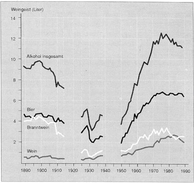 11_Tappe_1995_225_Konsum_Alkoholkonsum_Bier_Spirituosen_Wein_Statistik_1888-1990